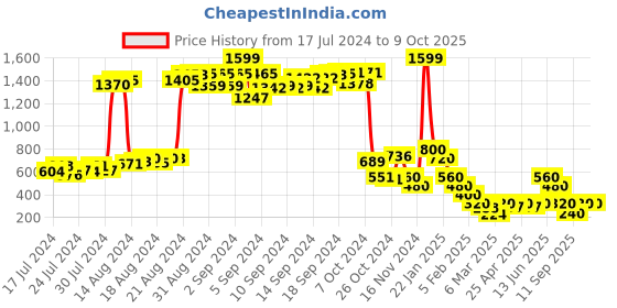 ajio.com impulse Colourblock Textured Backpack impulse Price History Graph from 17 Jul 2024 to 8 Oct 2025