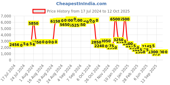 ajio.com impulse Colourblock Travel Backpack impulse Price History Graph from 17 Jul 2024 to 11 Oct 2025