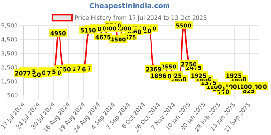 ajio.com impulse Colourblock Travel Backpack impulse Price History Graph from 17 Jul 2024 to 12 Oct 2025