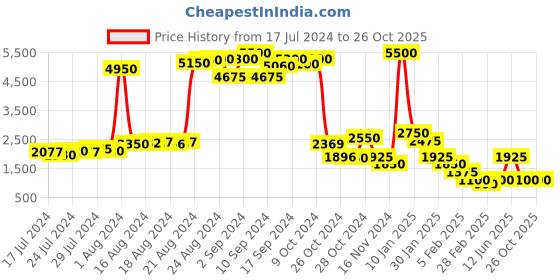 ajio.com impulse Colourblock Travel Backpack impulse Price History Graph from 17 Jul 2024 to 26 Oct 2025