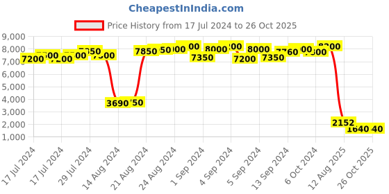 ajio.com impulse Geometric Print Travel Backpack impulse Price History Graph from 17 Jul 2024 to 26 Oct 2025