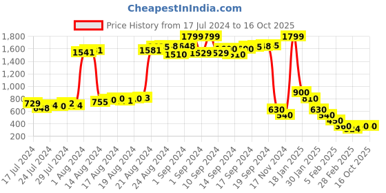 ajio.com impulse Leather Bi-Fold Wallet impulse Price History Graph from 17 Jul 2024 to 15 Oct 2025