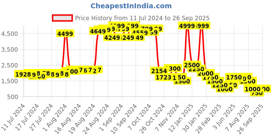 ajio.com impulse Panelled Rucksack with Rain Cover impulse Price History Graph from 11 Jul 2024 to 26 Sep 2025