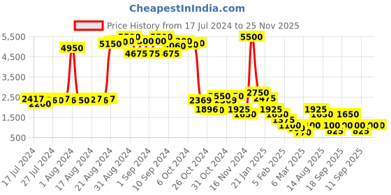 ajio.com impulse Rucksack with Rain Cover impulse Price History Graph from 17 Jul 2024 to 24 Nov 2025