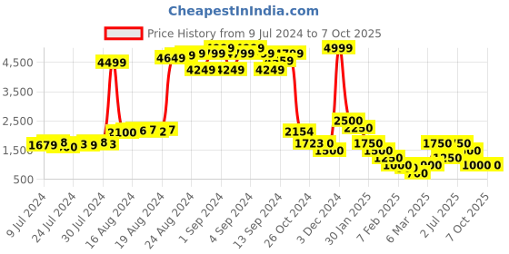 ajio.com impulse Travel Backpack with Adjustable Strap impulse Price History Graph from 9 Jul 2024 to 7 Oct 2025
