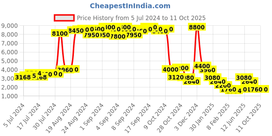 ajio.com impulse Travel Backpack with Adjustable Straps impulse Price History Graph from 5 Jul 2024 to 11 Oct 2025