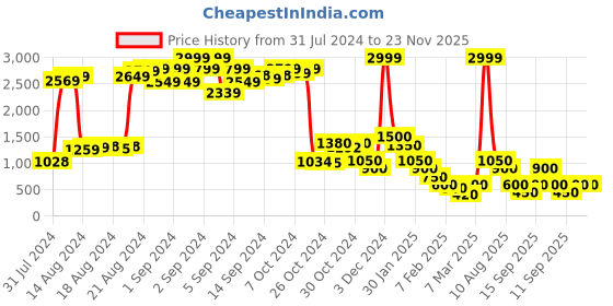 ajio.com impulse Typographic Print Travel Backpack impulse Price History Graph from 31 Jul 2024 to 23 Nov 2025