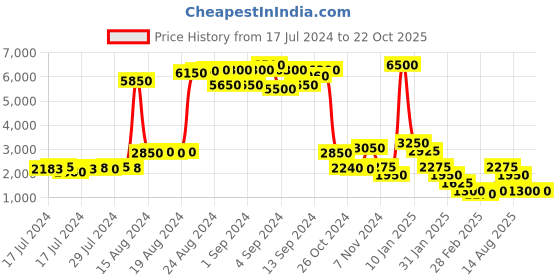 ajio.com impulse Typographic Print Travel Backpack impulse Price History Graph from 17 Jul 2024 to 22 Oct 2025