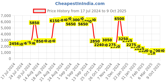 ajio.com impulse Typographic Print Travel Backpack impulse Price History Graph from 17 Jul 2024 to 9 Oct 2025
