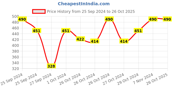 ajio.com perenne design In Bloom Ceramic Mug perenne design Price History Graph from 25 Sep 2024 to 26 Oct 2025