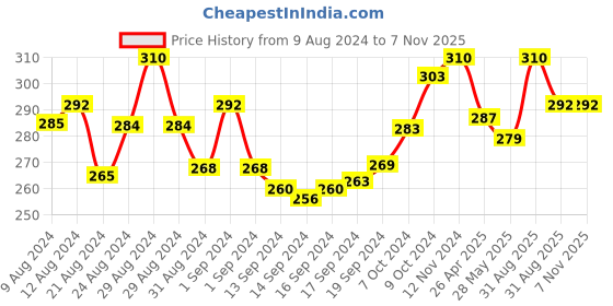 ajio.com in care Full Coverage Sports Bra in care Price History Graph from 9 Aug 2024 to 7 Nov 2025