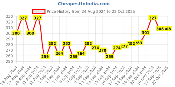 ajio.com in care Full Coverage Sports Bra in care Price History Graph from 24 Aug 2024 to 21 Oct 2025