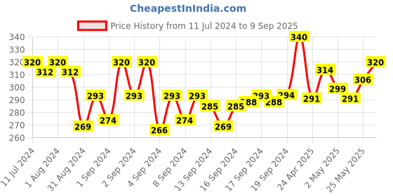 ajio.com in care Full Coverage T-shirt Bra in care Price History Graph from 11 Jul 2024 to 9 Sep 2025