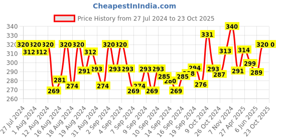 ajio.com in care Full Coverage T-shirt Bra in care Price History Graph from 27 Jul 2024 to 23 Oct 2025