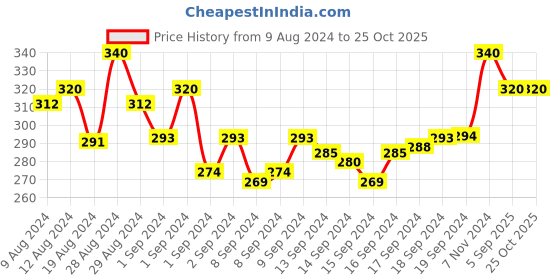 ajio.com in care Full Coverage T-shirt Bra in care Price History Graph from 9 Aug 2024 to 25 Oct 2025