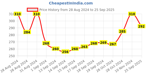ajio.com in care Full Coverage T-shirt Bra in care Price History Graph from 28 Aug 2024 to 25 Sep 2025