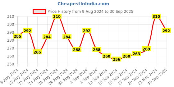 ajio.com in care Lightly-Padded T-Shirt Bra with Floral Applique in care Price History Graph from 9 Aug 2024 to 30 Sep 2025