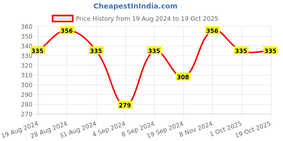 ajio.com in care Non-Padded Full Coverage T-Shirt Bra in care Price History Graph from 19 Aug 2024 to 17 Oct 2025