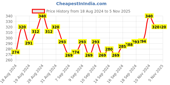 ajio.com in care Non-Wired T-Shirt Bra with Bow Accent in care Price History Graph from 18 Aug 2024 to 4 Nov 2025