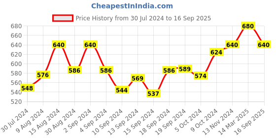 ajio.com in care Pack of 2 Non-Padded T-Shirt Bras in care Price History Graph from 30 Jul 2024 to 16 Sep 2025