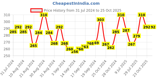 ajio.com in care Seamless Sports Bra in care Price History Graph from 31 Jul 2024 to 24 Oct 2025