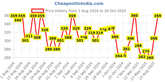 ajio.com in care Women High-Rise Regular Fit Boyshorts in care Price History Graph from 1 Aug 2024 to 26 Oct 2025