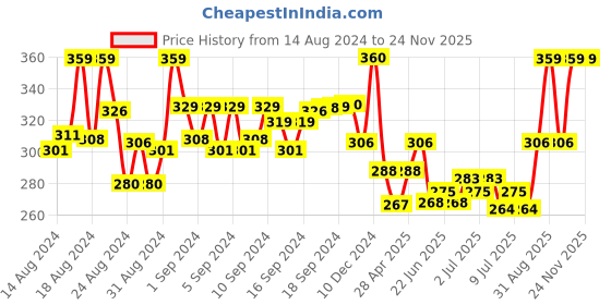ajio.com in care Women High-Rise Regular Fit Boyshorts in care Price History Graph from 14 Aug 2024 to 24 Nov 2025
