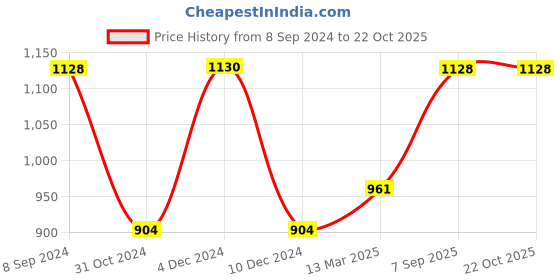 ajio.com in care Women Pack of 2 Non-Padded Sports Bras in care Price History Graph from 8 Sep 2024 to 22 Oct 2025