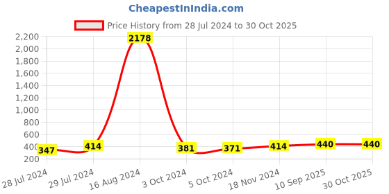 ajio.com in-curve Lace Babydoll in-curve Price History Graph from 28 Jul 2024 to 29 Oct 2025