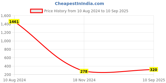 ajio.com in-curve Lace Babydoll Set in-curve Price History Graph from 10 Aug 2024 to 10 Sep 2025