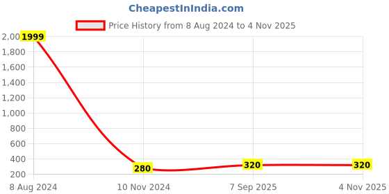 ajio.com in-curve Lace Babydoll with Tie-Up in-curve Price History Graph from 8 Aug 2024 to 2 Nov 2025