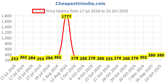 ajio.com in-curve Pack of 6 Printed Hipster Panties in-curve Price History Graph from 17 Jul 2024 to 9 Oct 2025