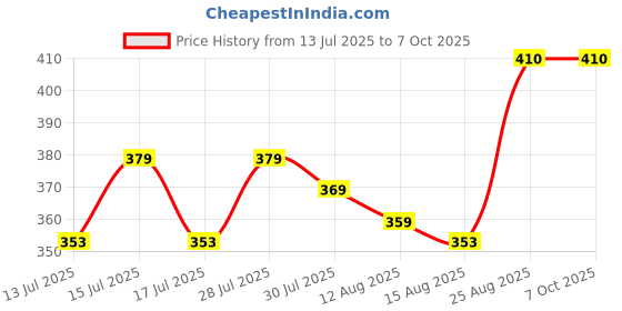 ajio.com in-curve Seamless Cotton Panty in-curve Price History Graph from 13 Jul 2025 to 6 Oct 2025