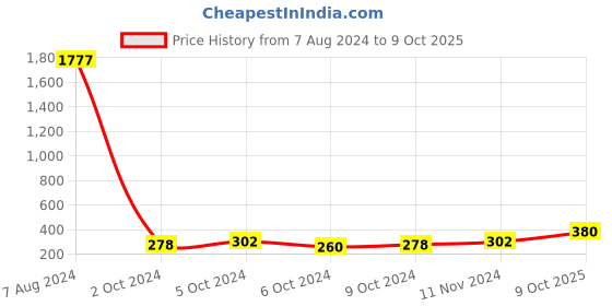 ajio.com in-curve Striped Printed Regular Panties in-curve Price History Graph from 7 Aug 2024 to 9 Oct 2025