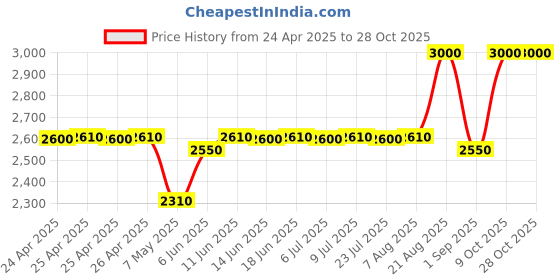 ajio.com legend 1942 In-DNA Black Perfume legend 1942 Price History Graph from 24 Apr 2025 to 28 Oct 2025