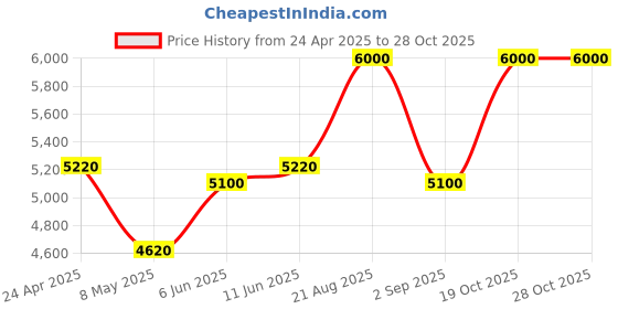 ajio.com legend 1942 In-DNA Black Perfume legend 1942 Price History Graph from 24 Apr 2025 to 28 Oct 2025