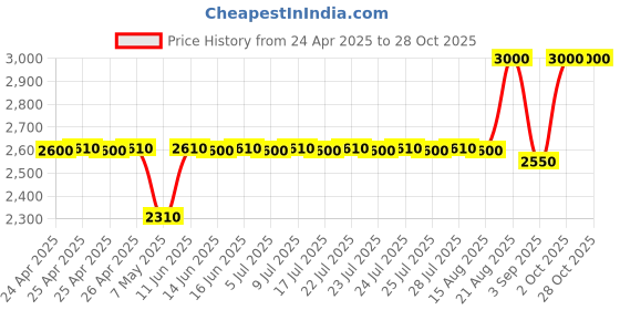 ajio.com legend 1942 In-DNA White Perfume legend 1942 Price History Graph from 24 Apr 2025 to 28 Oct 2025