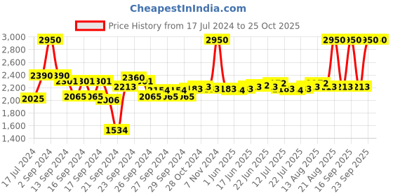 ajio.com m.a.c In Extreme Dimension Waterproof Mascara - Black m.a.c Price History Graph from 17 Jul 2024 to 25 Oct 2025