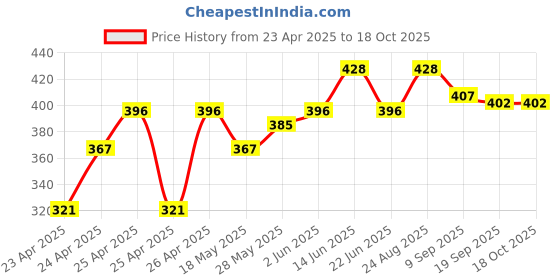 ajio.com centy In Pull Back Action Tonka Fire Fighter Toy centy Price History Graph from 23 Apr 2025 to 18 Oct 2025