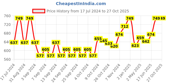 ajio.com inblu Chevron Patterned Thong-Strap Flip-Flops inblu Price History Graph from 17 Jul 2024 to 26 Oct 2025