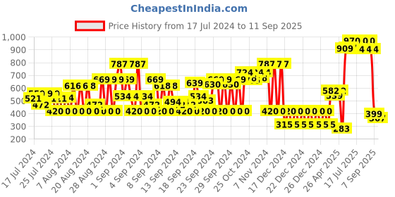 ajio.com inblu Floaters with Velcro Closure inblu Price History Graph from 17 Jul 2024 to 11 Sep 2025