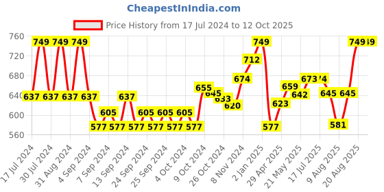 ajio.com inblu Open-Toe Slip-On Slippers inblu Price History Graph from 17 Jul 2024 to 11 Oct 2025