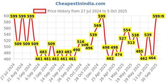 ajio.com inblu Open-Toe Thong-Strap Flip-Flops inblu Price History Graph from 27 Jul 2024 to 4 Oct 2025