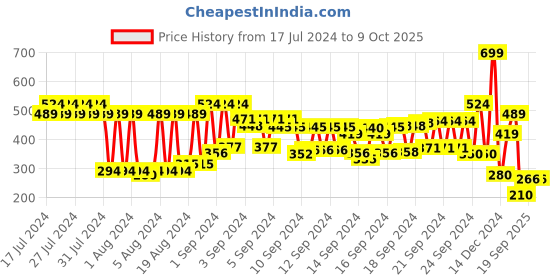 ajio.com inblu Slides with Button Accent inblu Price History Graph from 17 Jul 2024 to 8 Oct 2025