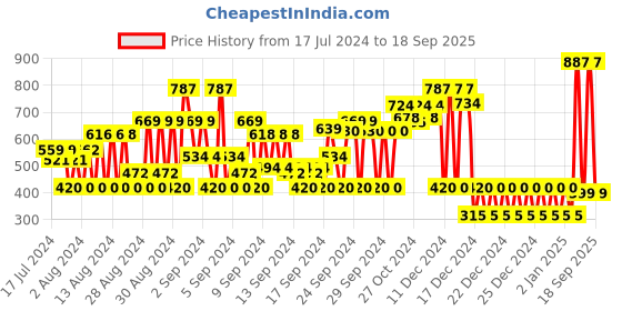 ajio.com inblu Slip-On Sandals with Metal Logo inblu Price History Graph from 17 Jul 2024 to 18 Sep 2025