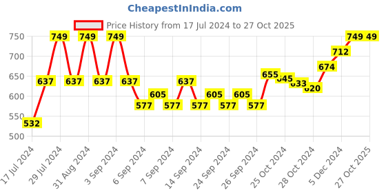 ajio.com inblu Slip-On Strappy Sliders inblu Price History Graph from 17 Jul 2024 to 26 Oct 2025