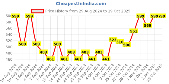 ajio.com inblu Slippers with PVC upper inblu Price History Graph from 29 Aug 2024 to 17 Oct 2025