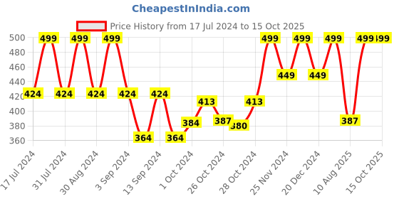 ajio.com inblu Striped Slip-On Flip-Flops inblu Price History Graph from 17 Jul 2024 to 14 Oct 2025