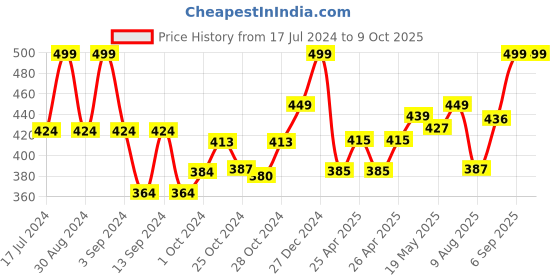 ajio.com inblu Striped Slip-On Slides inblu Price History Graph from 17 Jul 2024 to 8 Oct 2025