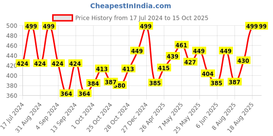 ajio.com inblu Striped Slip-On Wedges inblu Price History Graph from 17 Jul 2024 to 14 Oct 2025